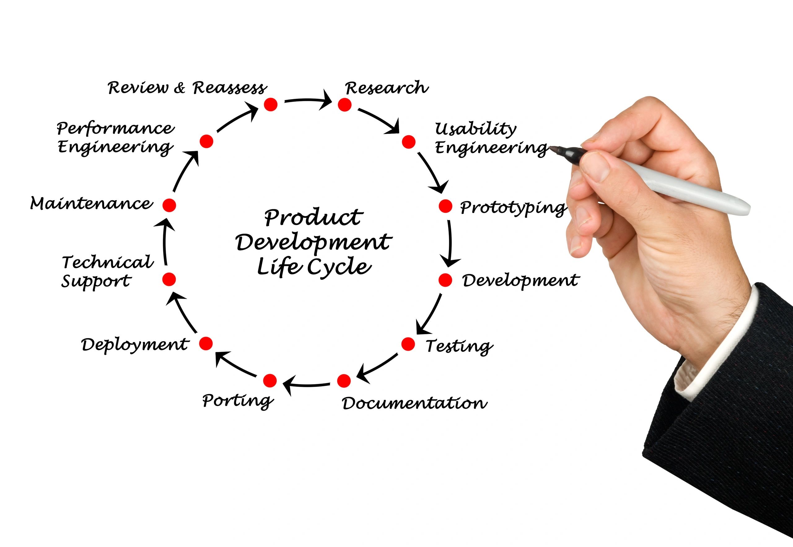 Product Development Life Cycle